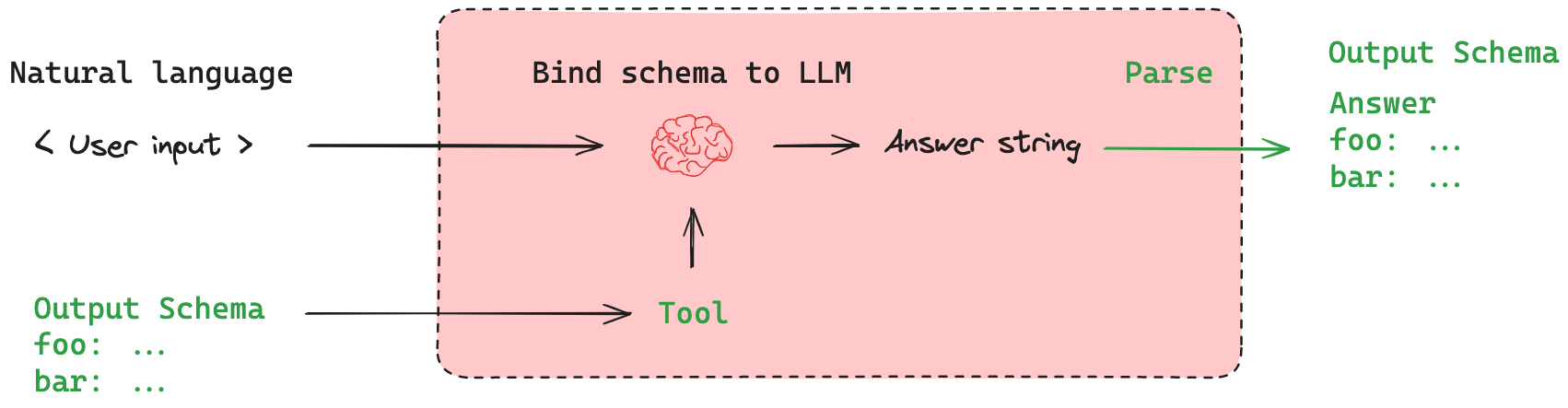 Diagram of with structured output